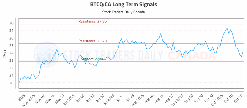 Stock Chart for BTCQ:CA