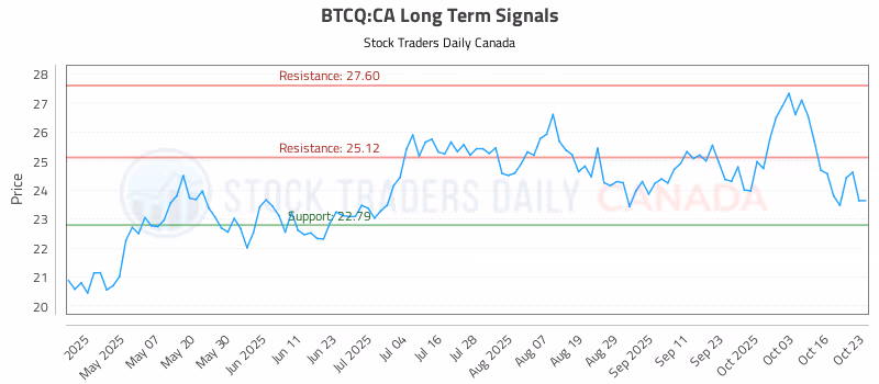 Stock Chart for BTCQ:CA