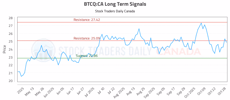 Stock Chart for BTCQ:CA