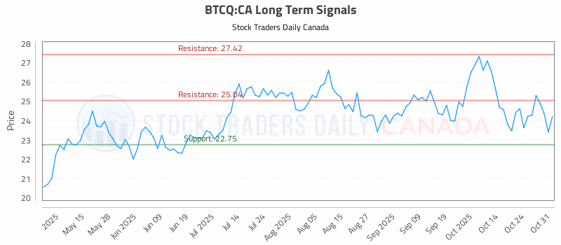 Stock Chart for BTCQ:CA