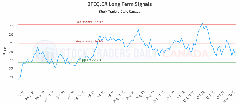 Stock Chart for BTCQ:CA