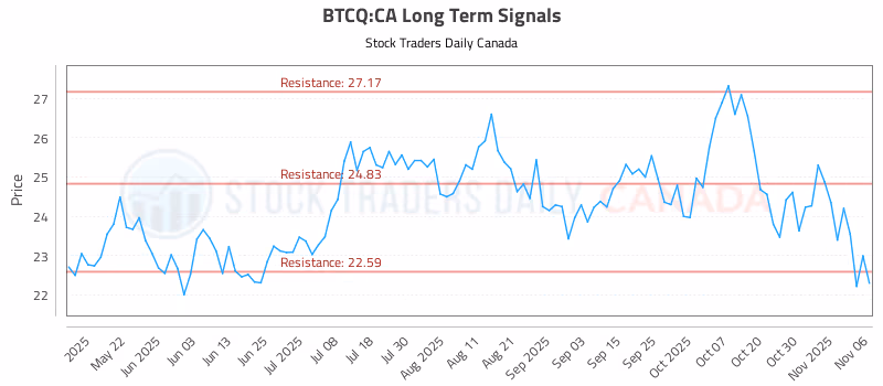 Stock Chart for BTCQ:CA