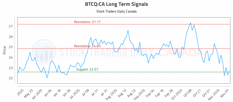 Stock Chart for BTCQ:CA