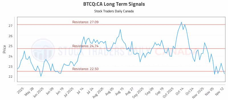 Stock Chart for BTCQ:CA