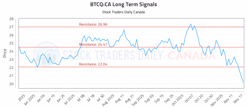 Stock Chart for BTCQ:CA