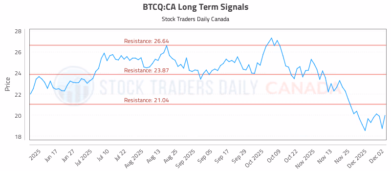 Stock Chart for BTCQ:CA
