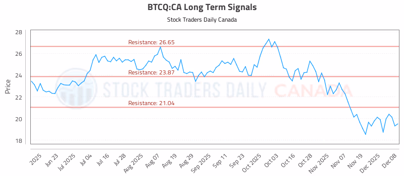 Stock Chart for BTCQ:CA