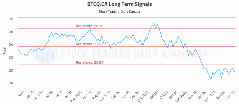 Stock Chart for BTCQ:CA
