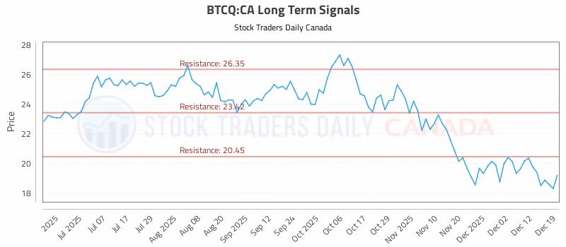 Stock Chart for BTCQ:CA