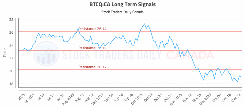 Stock Chart for BTCQ:CA