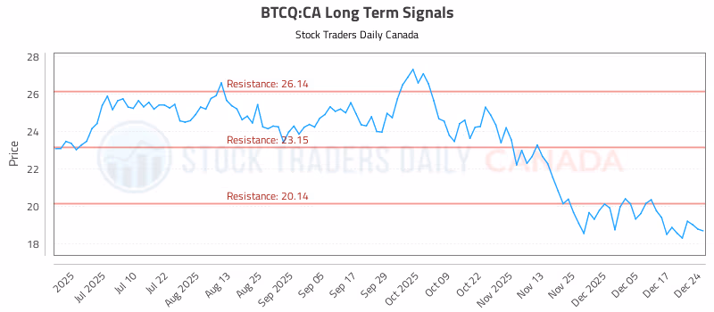 Stock Chart for BTCQ:CA