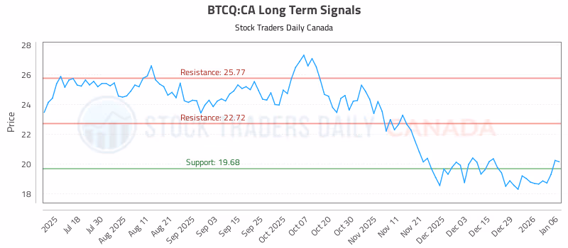 Stock Chart for BTCQ:CA
