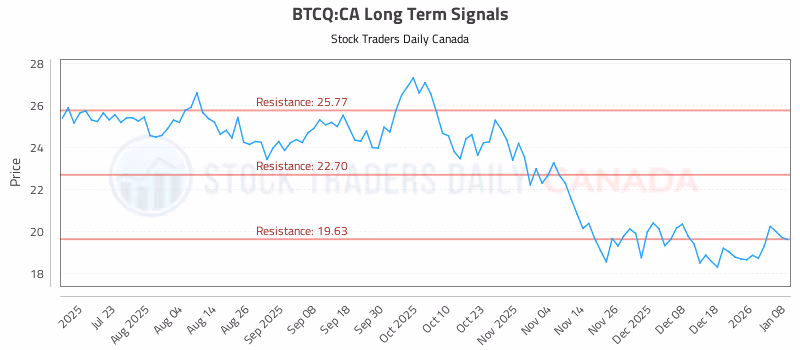 Stock Chart for BTCQ:CA