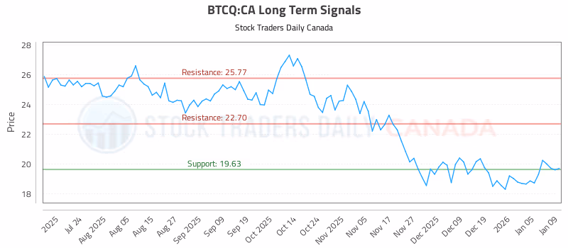 Stock Chart for BTCQ:CA