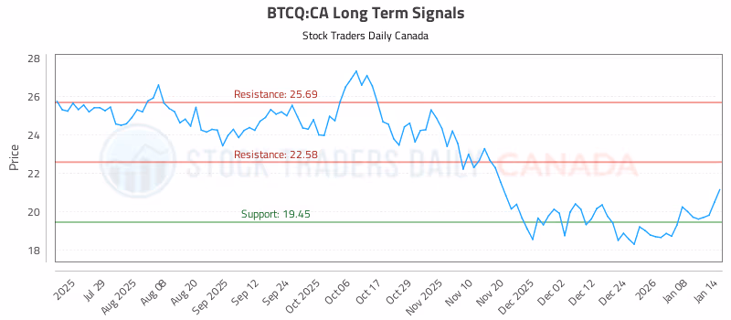 Stock Chart for BTCQ:CA