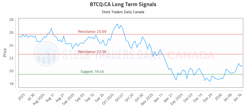 Stock Chart for BTCQ:CA
