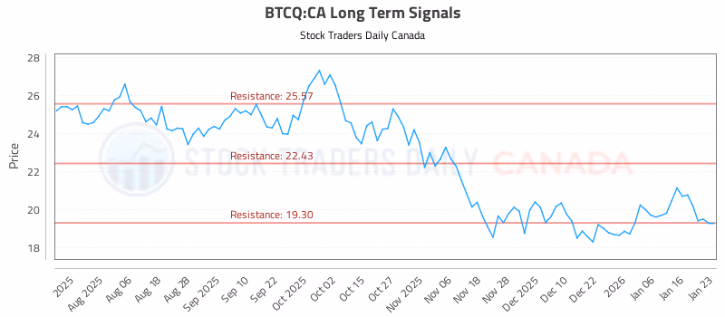 Stock Chart for BTCQ:CA