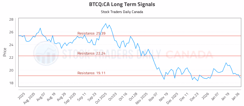 Stock Chart for BTCQ:CA
