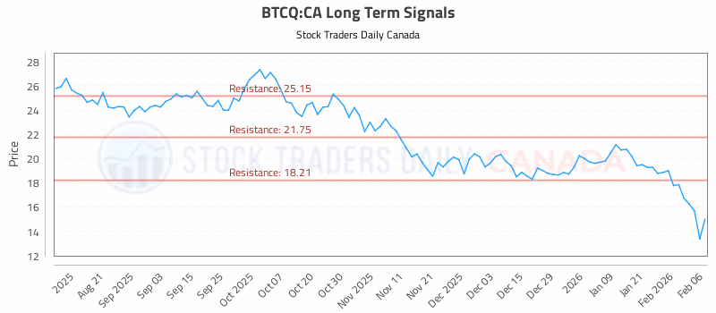 Stock Chart for BTCQ:CA