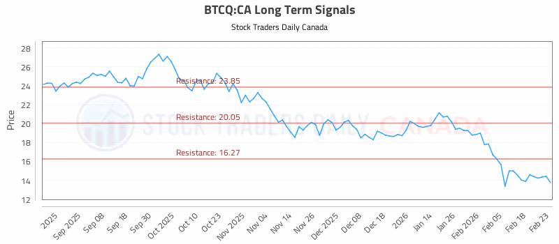 Stock Chart for BTCQ:CA