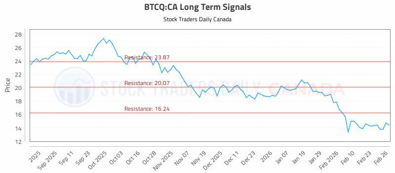 Stock Chart for BTCQ:CA