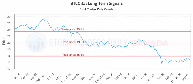 Stock Chart for BTCQ:CA