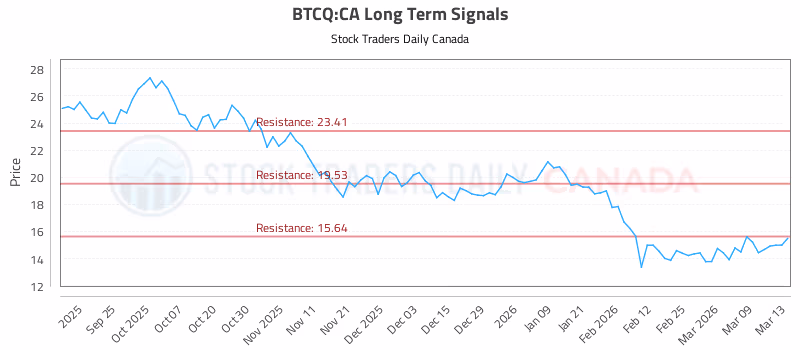 Stock Chart for BTCQ:CA