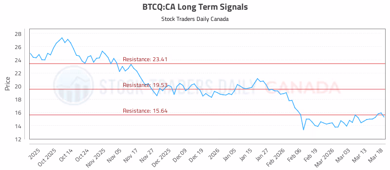 Stock Chart for BTCQ:CA