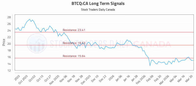Stock Chart for BTCQ:CA