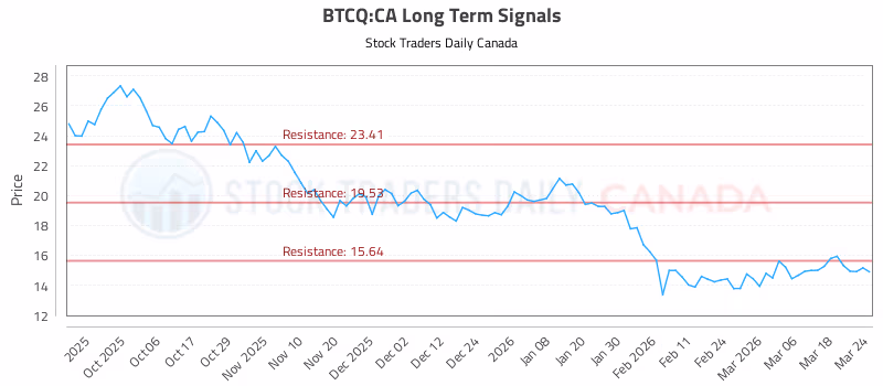 Stock Chart for BTCQ:CA