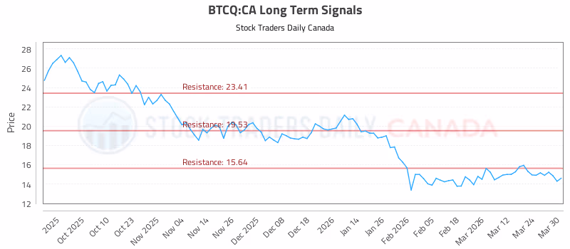 Stock Chart for BTCQ:CA