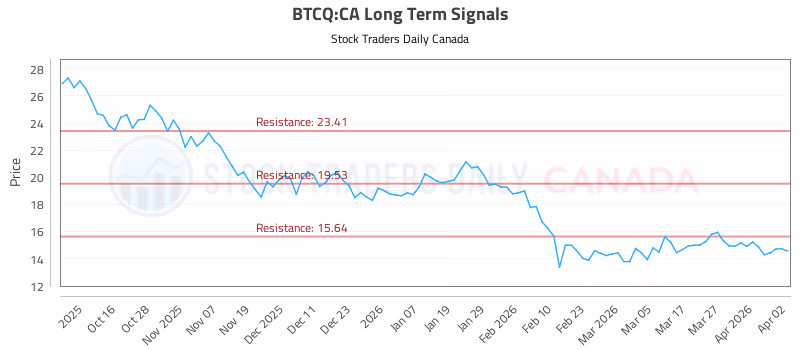 Stock Chart for BTCQ:CA