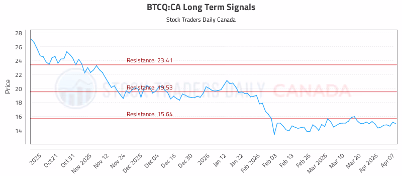 Stock Chart for BTCQ:CA