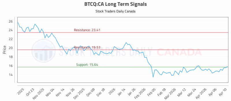 Stock Chart for BTCQ:CA