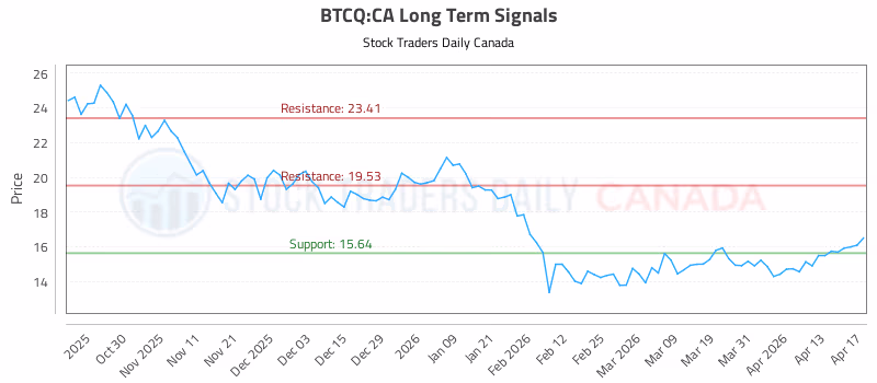 Stock Chart for BTCQ:CA