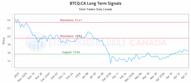 Stock Chart for BTCQ:CA