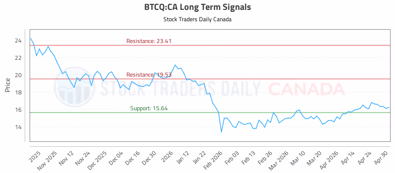 Stock Chart for BTCQ:CA