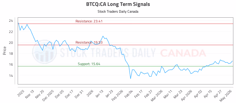 Stock Chart for BTCQ:CA