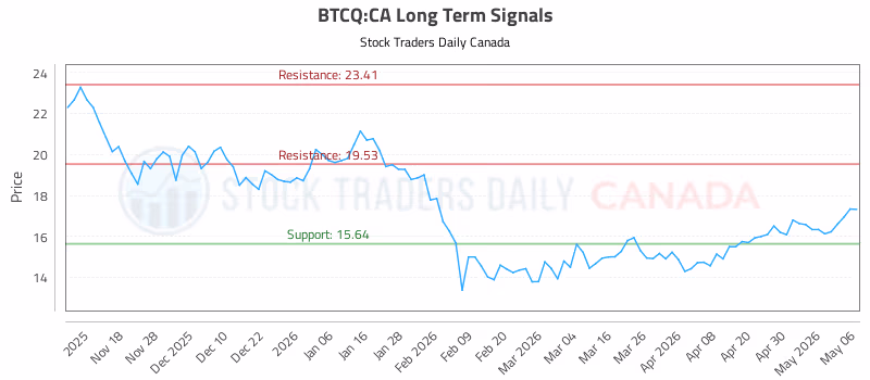 Stock Chart for BTCQ:CA