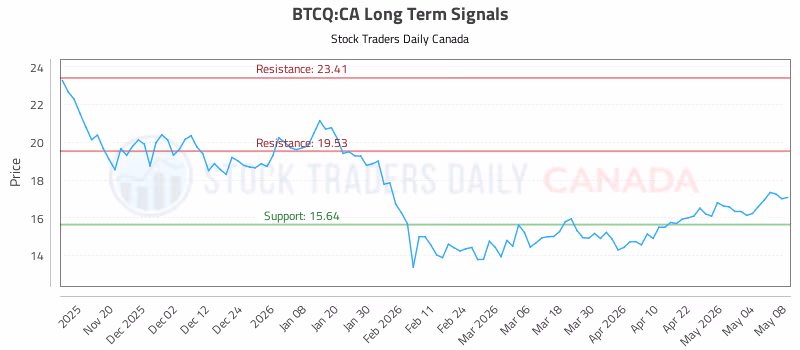 Stock Chart for BTCQ:CA