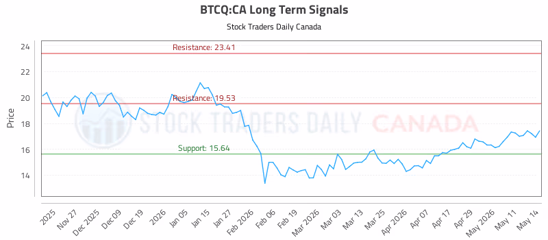 Stock Chart for BTCQ:CA