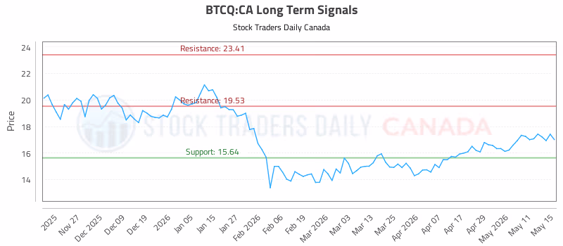 Stock Chart for BTCQ:CA