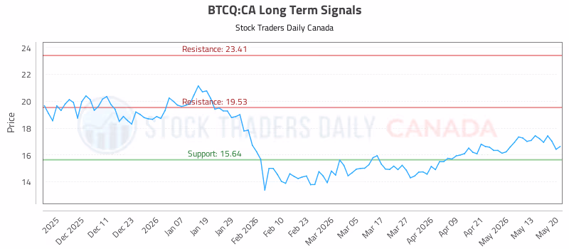 Stock Chart for BTCQ:CA