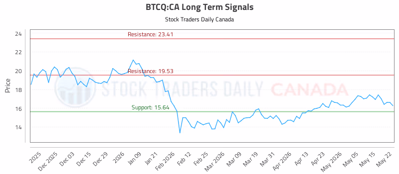 Stock Chart for BTCQ:CA