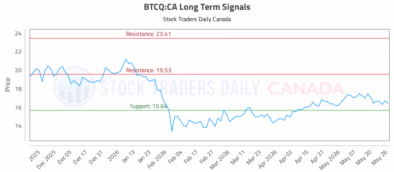 Stock Chart for BTCQ:CA