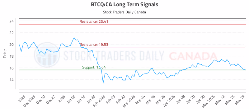 Stock Chart for BTCQ:CA