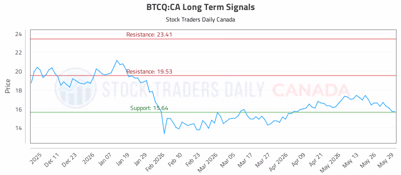 Stock Chart for BTCQ:CA