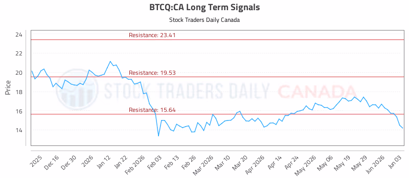 Stock Chart for BTCQ:CA