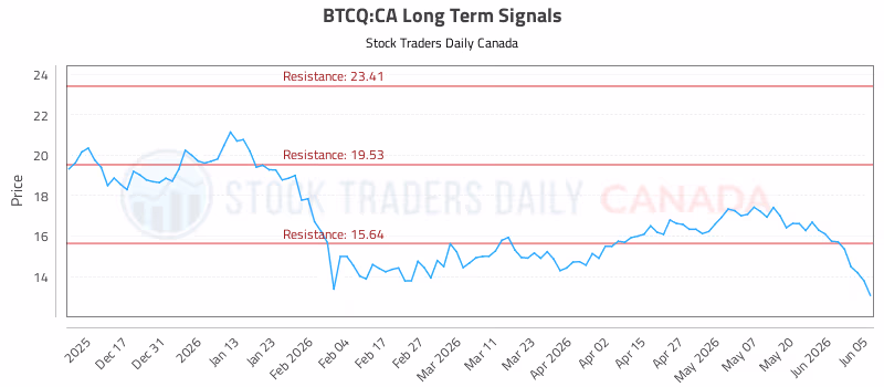 Stock Chart for BTCQ:CA