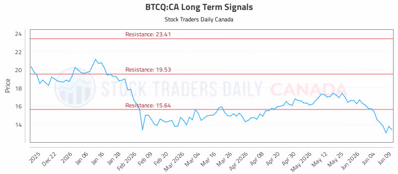Stock Chart for BTCQ:CA